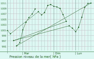Graphe de la pression atmosphrique prvue pour Jiutai