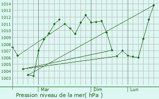Graphe de la pression atmosphrique prvue pour Benxi