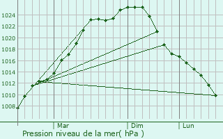 Graphe de la pression atmosphrique prvue pour Bogotol