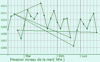 Graphe de la pression atmosphrique prvue pour Serendah