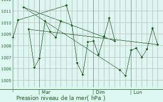 Graphe de la pression atmosphrique prvue pour Jessore