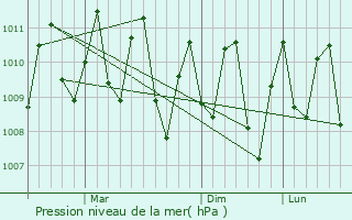 Graphe de la pression atmosphrique prvue pour Pemangkat