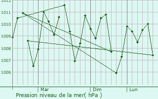 Graphe de la pression atmosphrique prvue pour Phunphin