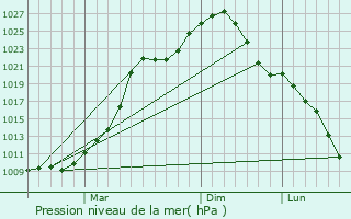 Graphe de la pression atmosphrique prvue pour Uyar