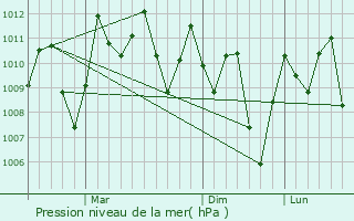 Graphe de la pression atmosphrique prvue pour Ipoh