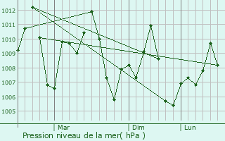 Graphe de la pression atmosphrique prvue pour Mirzapur