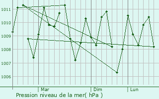 Graphe de la pression atmosphrique prvue pour Thanh Pho Ba Ria
