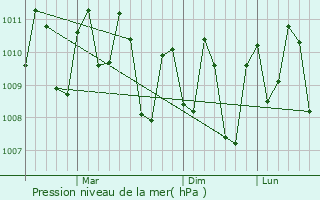 Graphe de la pression atmosphrique prvue pour Lu-uk