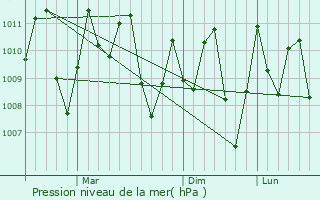 Graphe de la pression atmosphrique prvue pour Lagi