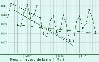 Graphe de la pression atmosphrique prvue pour Bacuyangan