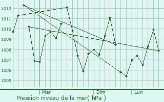 Graphe de la pression atmosphrique prvue pour Muktagacha