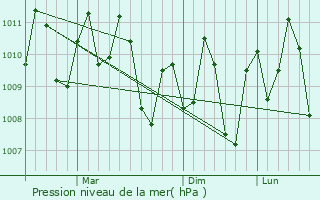 Graphe de la pression atmosphrique prvue pour Labuan
