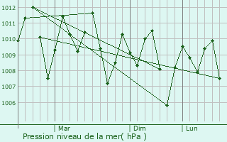Graphe de la pression atmosphrique prvue pour Kui Buri