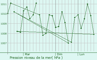 Graphe de la pression atmosphrique prvue pour Pangyan