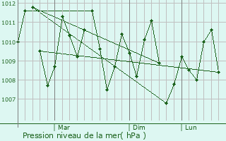 Graphe de la pression atmosphrique prvue pour Trat