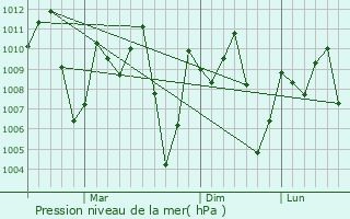 Graphe de la pression atmosphrique prvue pour Chaiyo