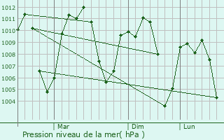 Graphe de la pression atmosphrique prvue pour Ha
