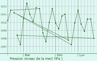 Graphe de la pression atmosphrique prvue pour Cibinong
