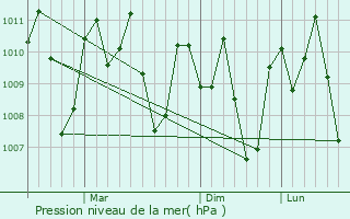 Graphe de la pression atmosphrique prvue pour Conel