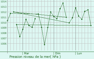 Graphe de la pression atmosphrique prvue pour Bim Son