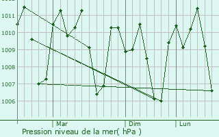 Graphe de la pression atmosphrique prvue pour Makilala