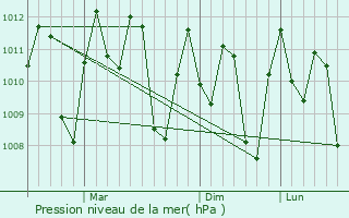 Graphe de la pression atmosphrique prvue pour Buaran