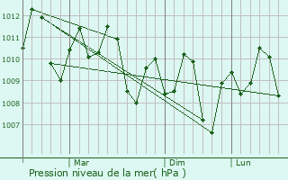 Graphe de la pression atmosphrique prvue pour Semirara