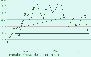 Graphe de la pression atmosphrique prvue pour Yutan