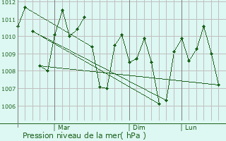 Graphe de la pression atmosphrique prvue pour Minuyan