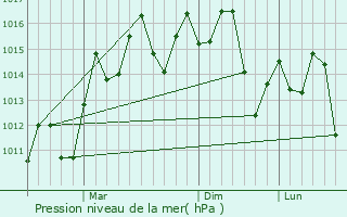 Graphe de la pression atmosphrique prvue pour Hongqiao