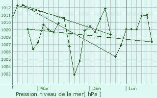 Graphe de la pression atmosphrique prvue pour Vientiane