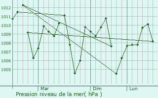 Graphe de la pression atmosphrique prvue pour Chon Daen
