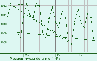 Graphe de la pression atmosphrique prvue pour Bambanglipuro