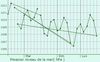 Graphe de la pression atmosphrique prvue pour Lipayran