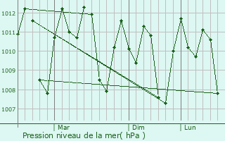 Graphe de la pression atmosphrique prvue pour Delanggu