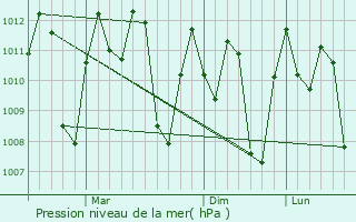 Graphe de la pression atmosphrique prvue pour Ceper