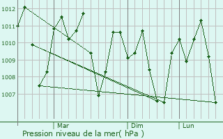 Graphe de la pression atmosphrique prvue pour Alejal