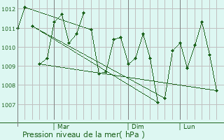 Graphe de la pression atmosphrique prvue pour Hinatuan