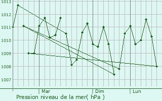Graphe de la pression atmosphrique prvue pour Luwuk