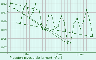 Graphe de la pression atmosphrique prvue pour Balangiga
