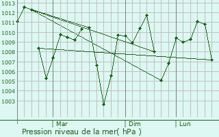 Graphe de la pression atmosphrique prvue pour Muang Phn-Hng