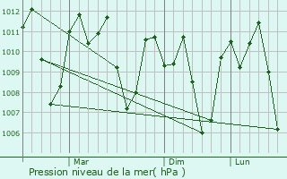 Graphe de la pression atmosphrique prvue pour Nabunturan