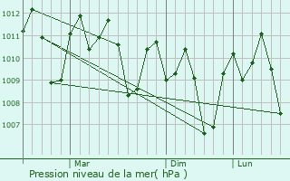 Graphe de la pression atmosphrique prvue pour Capoocan