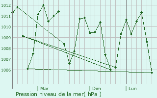 Graphe de la pression atmosphrique prvue pour Mailag
