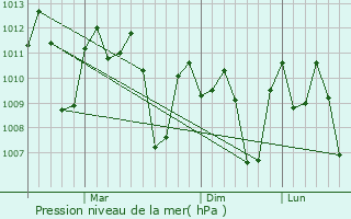 Graphe de la pression atmosphrique prvue pour Mangatarem