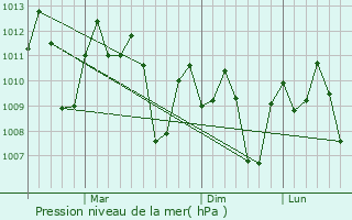 Graphe de la pression atmosphrique prvue pour San Pascual