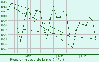 Graphe de la pression atmosphrique prvue pour Chom Thong