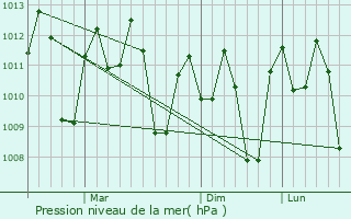 Graphe de la pression atmosphrique prvue pour Sinjai