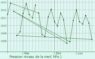 Graphe de la pression atmosphrique prvue pour Dampit
