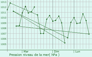 Graphe de la pression atmosphrique prvue pour Burgos